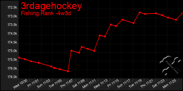 Last 31 Days Graph of 3rdagehockey