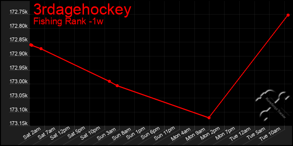 Last 7 Days Graph of 3rdagehockey