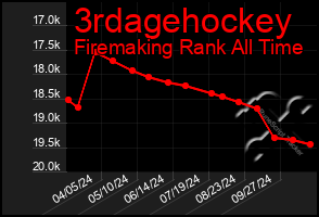 Total Graph of 3rdagehockey