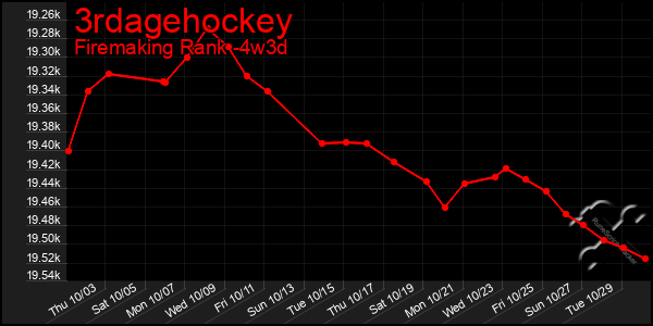 Last 31 Days Graph of 3rdagehockey