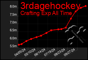 Total Graph of 3rdagehockey