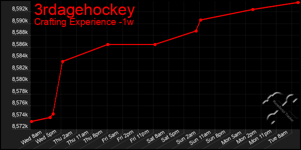 Last 7 Days Graph of 3rdagehockey