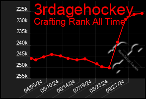 Total Graph of 3rdagehockey