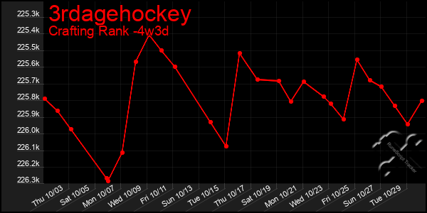 Last 31 Days Graph of 3rdagehockey