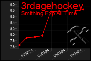 Total Graph of 3rdagehockey