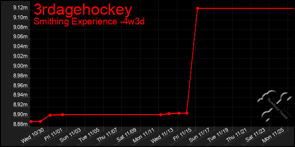 Last 31 Days Graph of 3rdagehockey