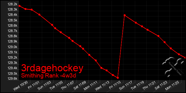 Last 31 Days Graph of 3rdagehockey