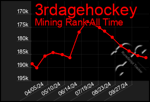 Total Graph of 3rdagehockey