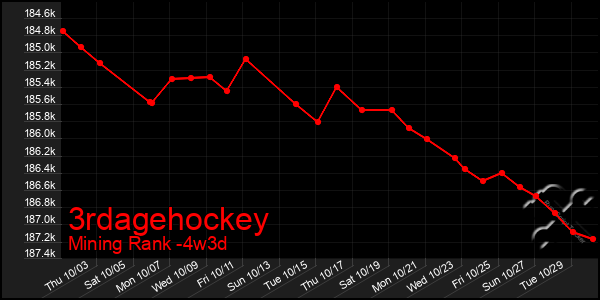 Last 31 Days Graph of 3rdagehockey