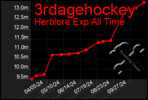 Total Graph of 3rdagehockey