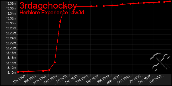 Last 31 Days Graph of 3rdagehockey