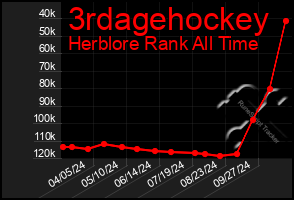 Total Graph of 3rdagehockey