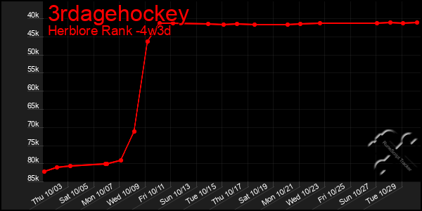 Last 31 Days Graph of 3rdagehockey