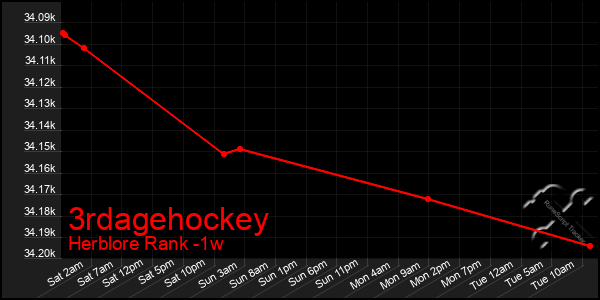 Last 7 Days Graph of 3rdagehockey