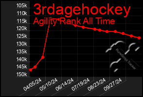 Total Graph of 3rdagehockey