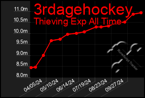 Total Graph of 3rdagehockey