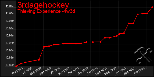 Last 31 Days Graph of 3rdagehockey