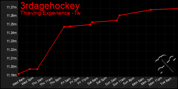 Last 7 Days Graph of 3rdagehockey