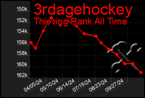 Total Graph of 3rdagehockey