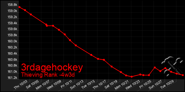 Last 31 Days Graph of 3rdagehockey