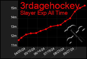 Total Graph of 3rdagehockey