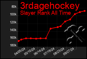 Total Graph of 3rdagehockey