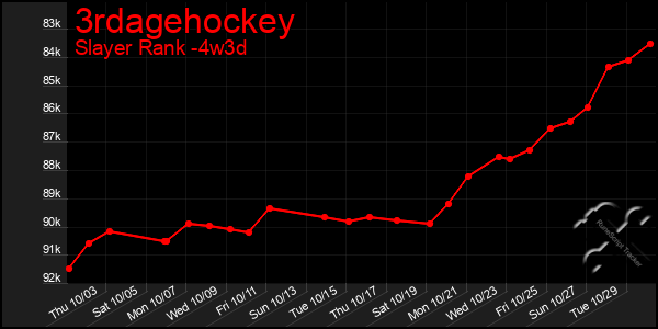 Last 31 Days Graph of 3rdagehockey