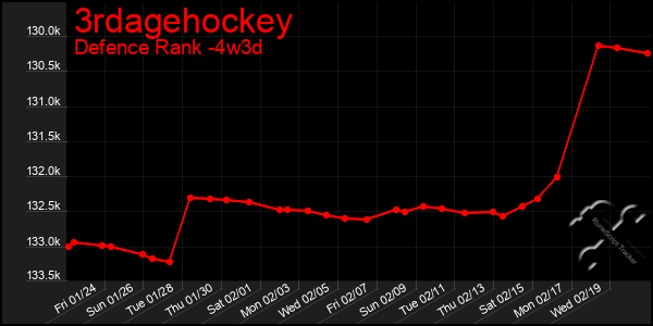 Last 31 Days Graph of 3rdagehockey