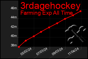 Total Graph of 3rdagehockey