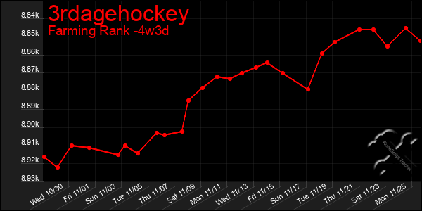 Last 31 Days Graph of 3rdagehockey