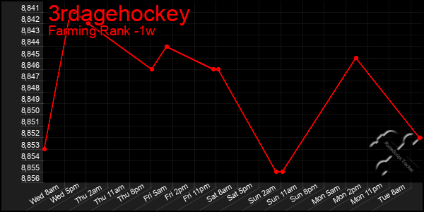 Last 7 Days Graph of 3rdagehockey