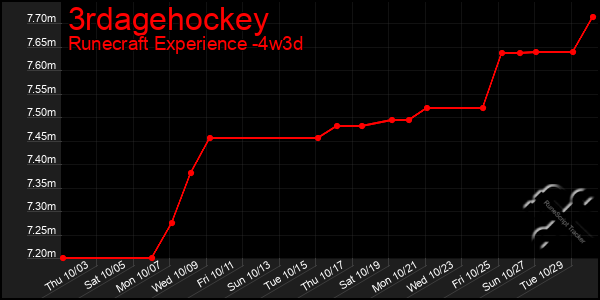 Last 31 Days Graph of 3rdagehockey