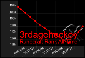 Total Graph of 3rdagehockey