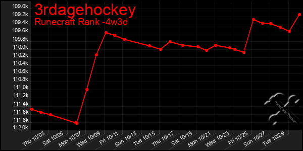 Last 31 Days Graph of 3rdagehockey