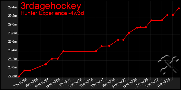 Last 31 Days Graph of 3rdagehockey