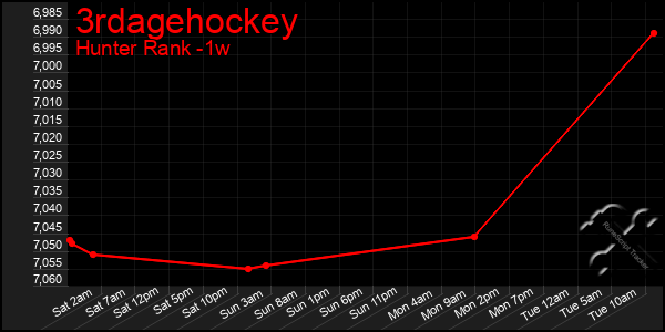 Last 7 Days Graph of 3rdagehockey