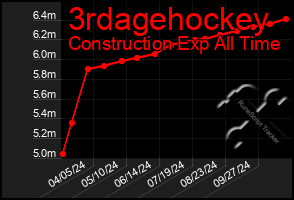 Total Graph of 3rdagehockey