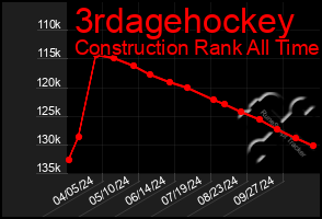 Total Graph of 3rdagehockey