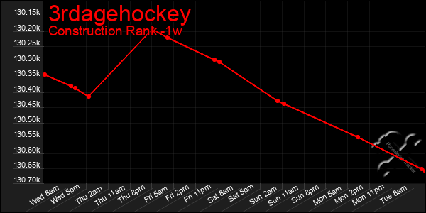 Last 7 Days Graph of 3rdagehockey