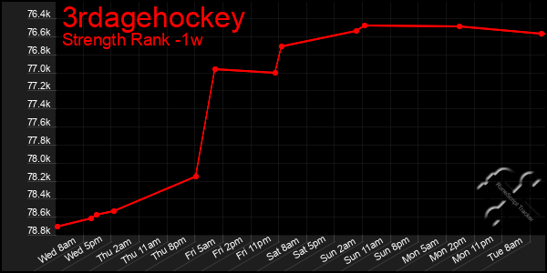 Last 7 Days Graph of 3rdagehockey