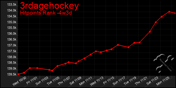 Last 31 Days Graph of 3rdagehockey