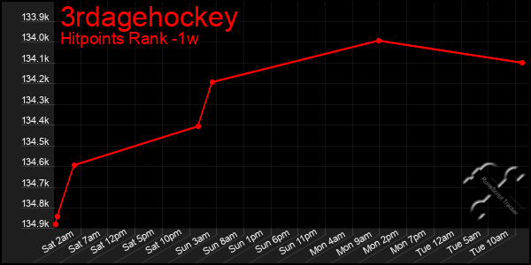 Last 7 Days Graph of 3rdagehockey