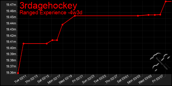 Last 31 Days Graph of 3rdagehockey