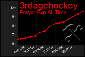 Total Graph of 3rdagehockey