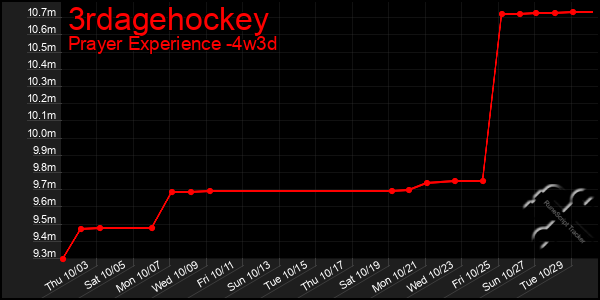 Last 31 Days Graph of 3rdagehockey