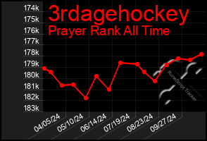 Total Graph of 3rdagehockey