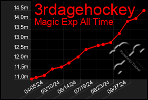 Total Graph of 3rdagehockey