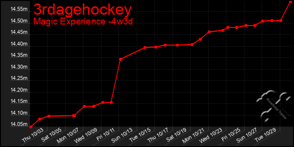 Last 31 Days Graph of 3rdagehockey