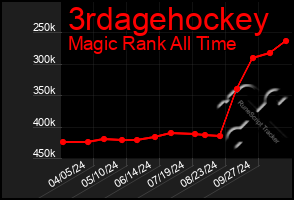 Total Graph of 3rdagehockey