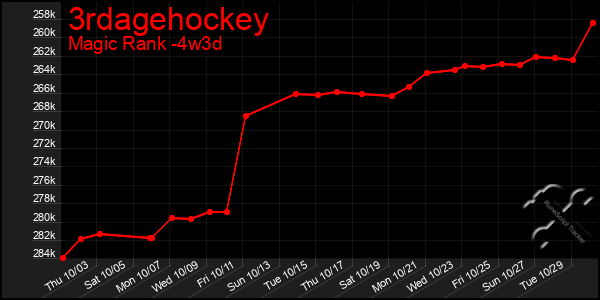 Last 31 Days Graph of 3rdagehockey